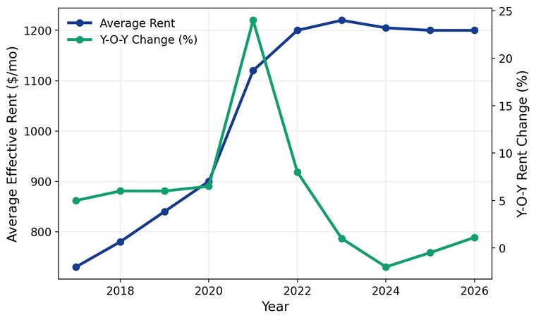 Tucson apartment rent trends
