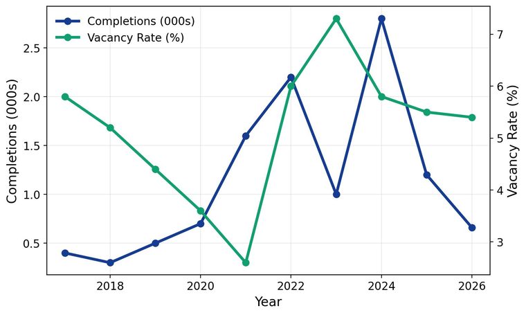 Tucson commercial supply and demand