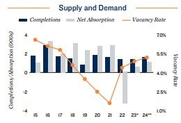 Virginia Beach supply and demand