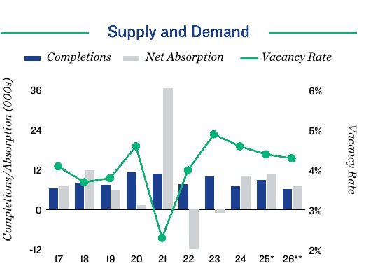 2026 Los Angeles Apartment Loan Supply and Demand