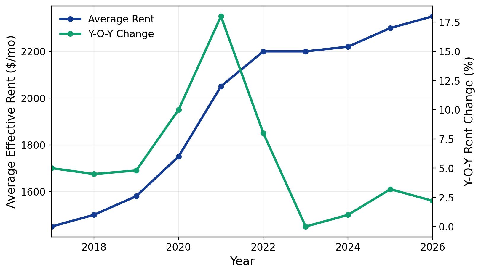 2026 Rent Trends for Riverside Apartment Loan Properties