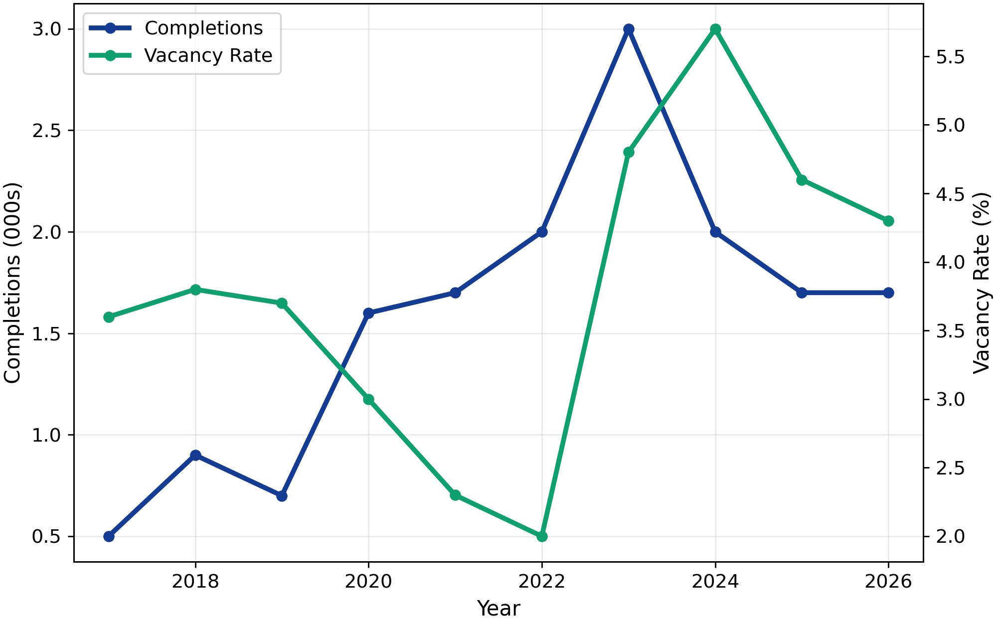 2026 Sacramento Apartment Loan Supply and Demand
