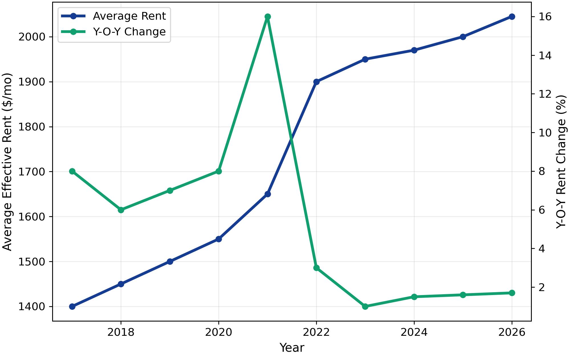 2026 Rent Trends for Sacramento Apartment Loan Properties