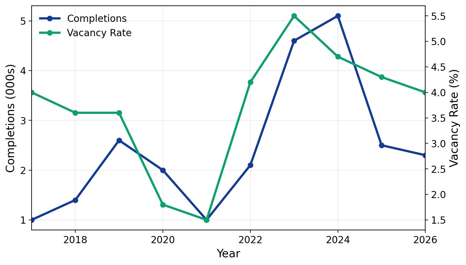 2026 San Bernardino Apartment Loan Supply and Demand