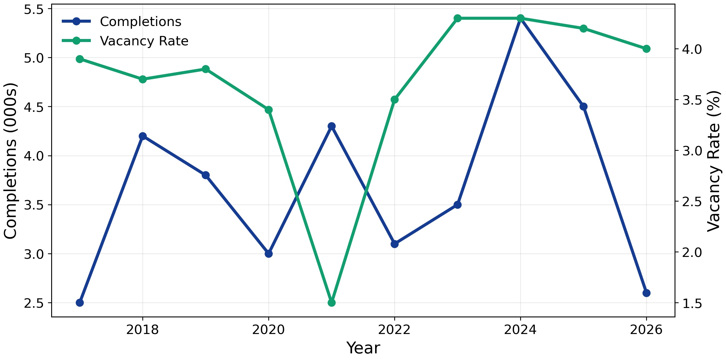 2026 San Diego Multifamily Loan Supply and Demand