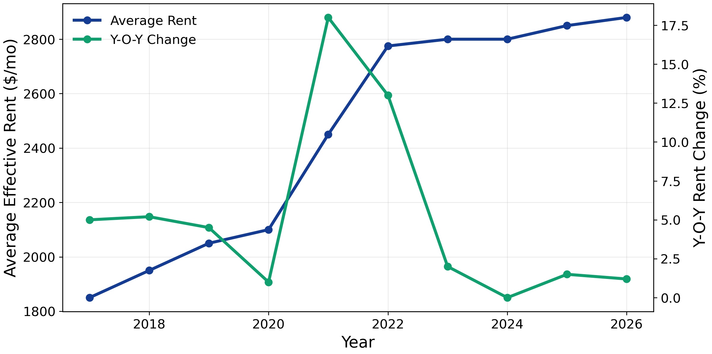 2026 Rent Trends for San Diego Multifamily Loan Properties