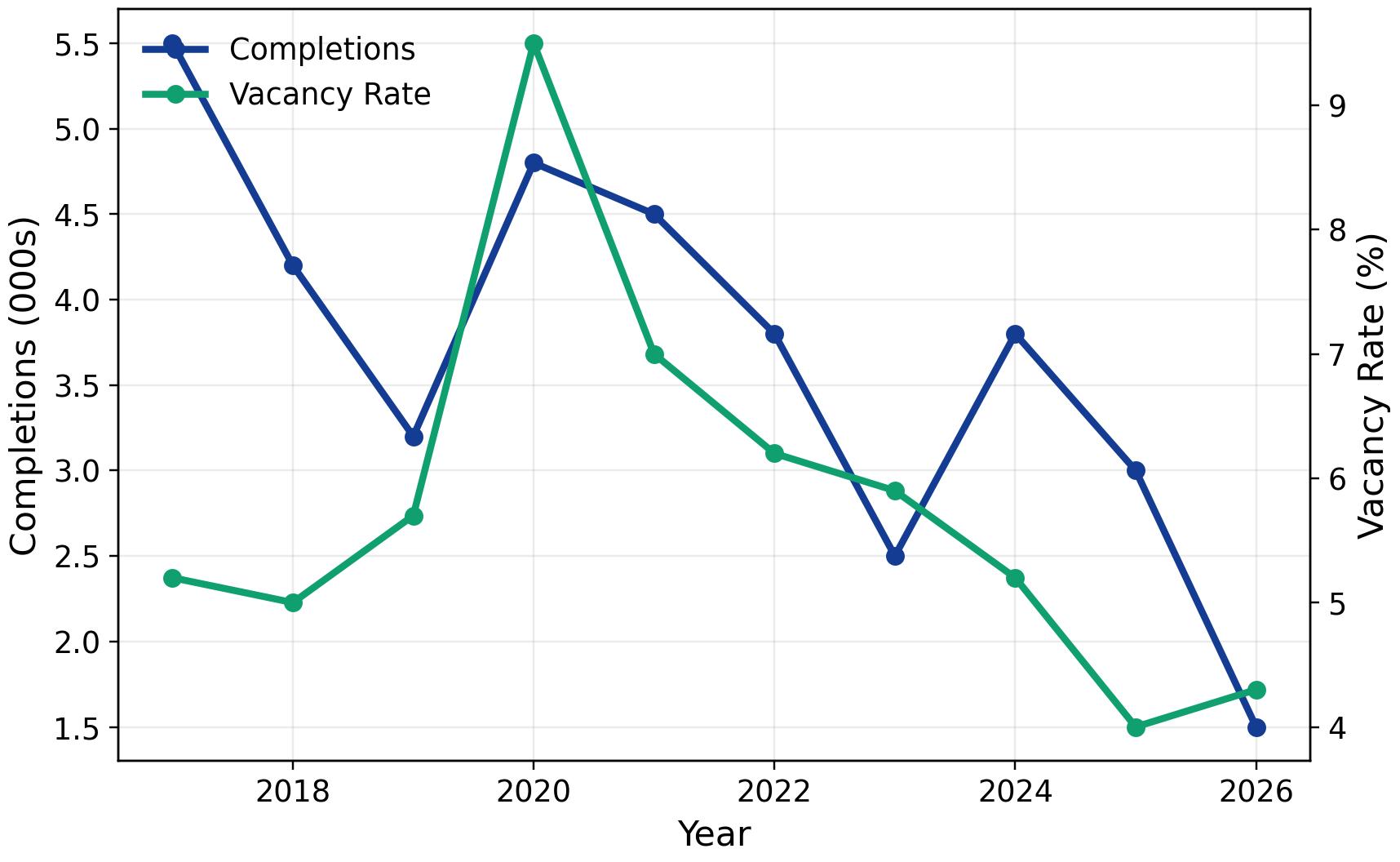 2026 San Francisco Apartment Loan Supply and Demand