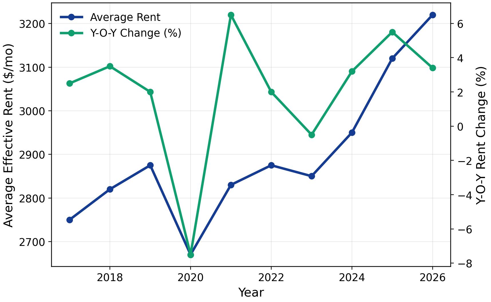 2026 Rent Trends for San Francisco Apartment Loan Properties
