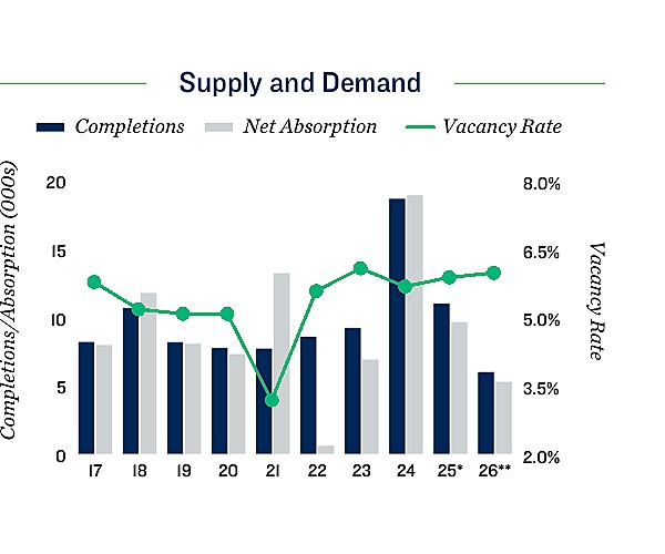 2026 Denver Apartment Loan Supply and Demand