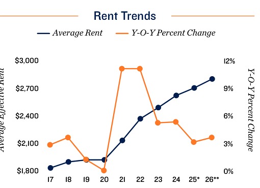 2026 Rent Trends for New Haven Apartment Loan Properties