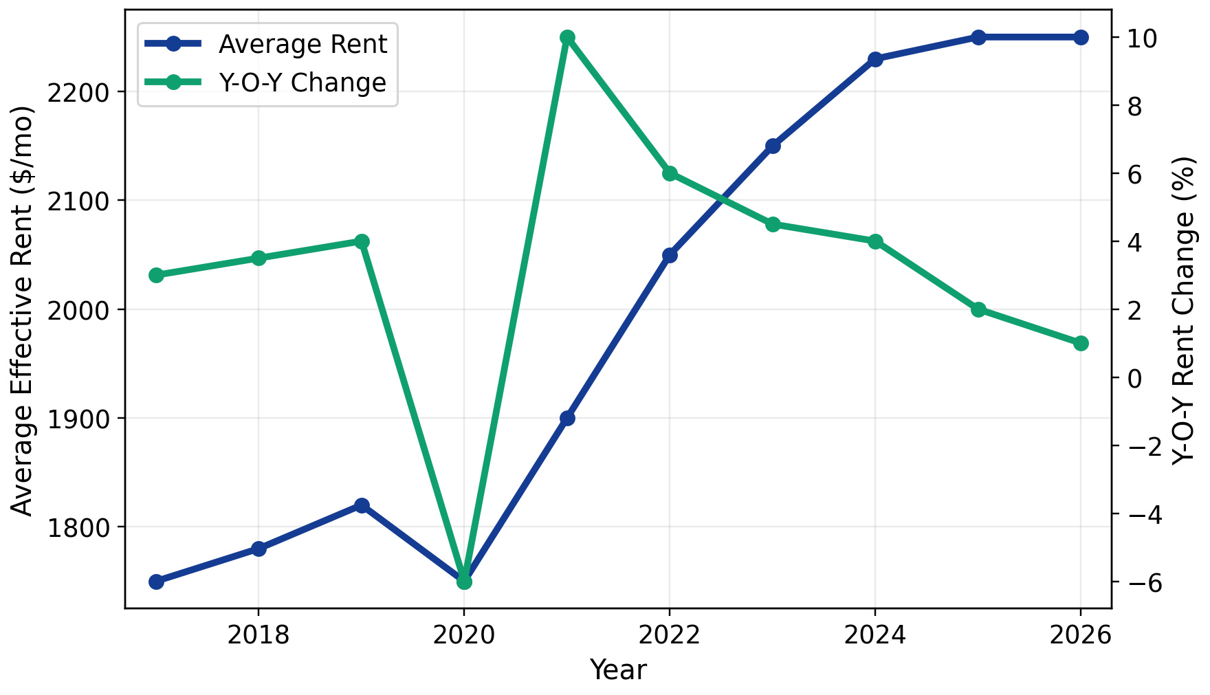 2026 Rent Trends for Washington, D.C. Apartment Loan Properties