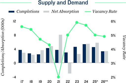 2026 Fort Lauderdale Apartment Loan Supply and Demand