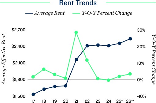 2026 Rent Trends for Fort Lauderdale Apartment Loan Properties