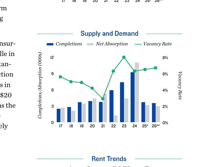 2026 Jacksonville Apartment Loan Supply and Demand