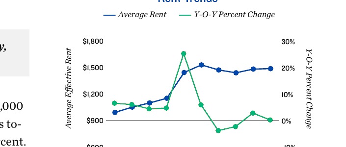 2026 Rent Trends for Jacksonville Apartment Loan Properties