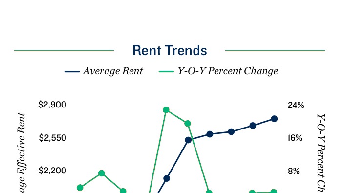 2026 Rent Trends for Miami Apartment Loan Properties