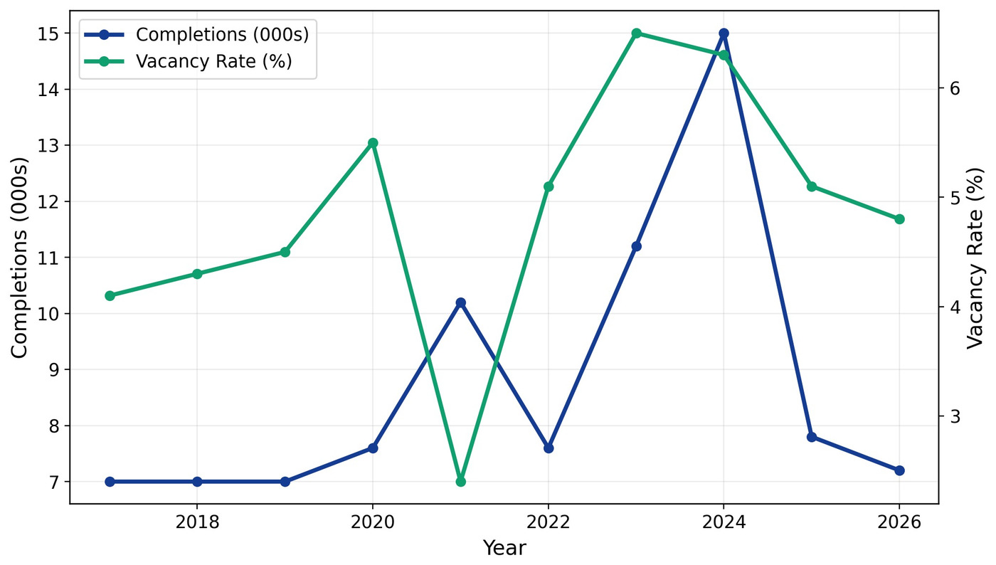 2026 Orlando Apartment Loan Supply and Demand
