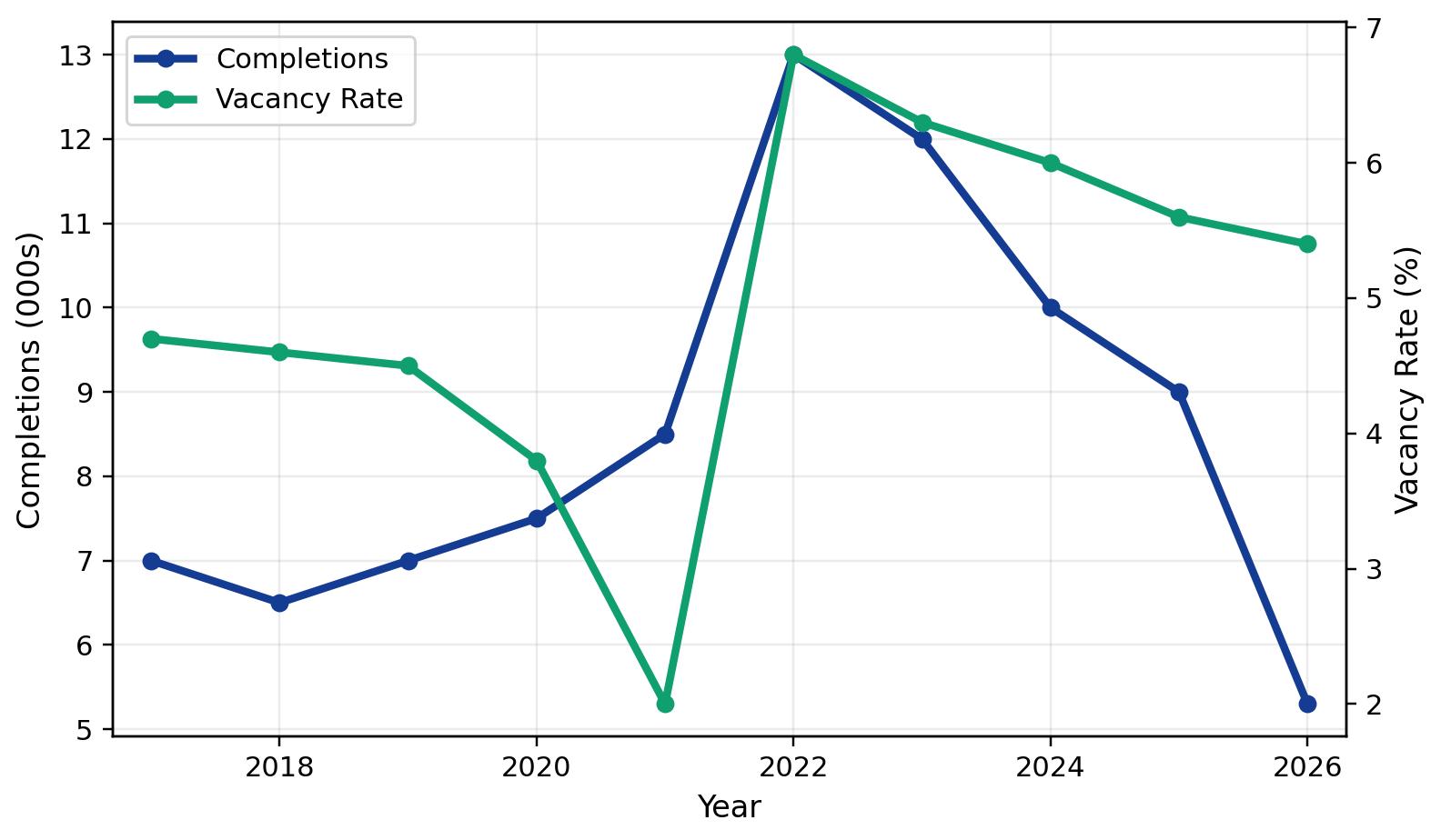 2026 Tampa Apartment Loan Supply and Demand
