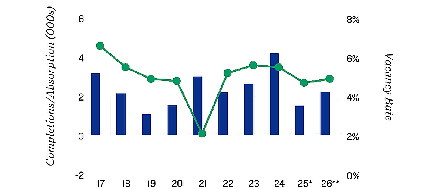 2026 West Palm Beach Apartment Loan Supply and Demand