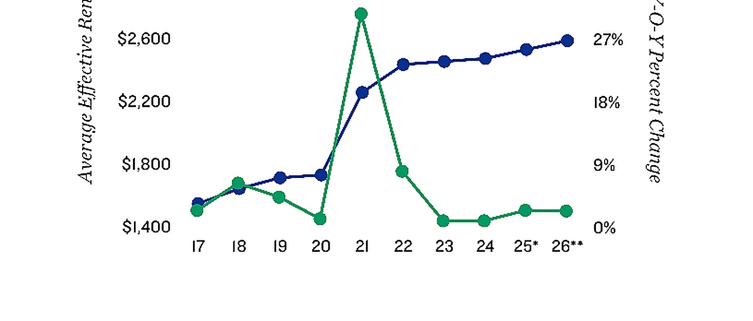 2026 Rent Trends for West Palm Beach Apartment Loan Properties