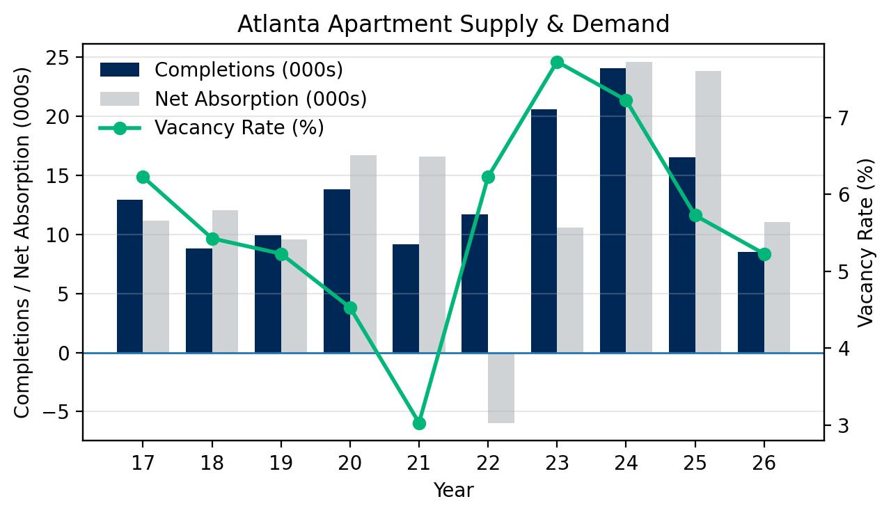 2026 Atlanta Apartment Loan Supply and Demand