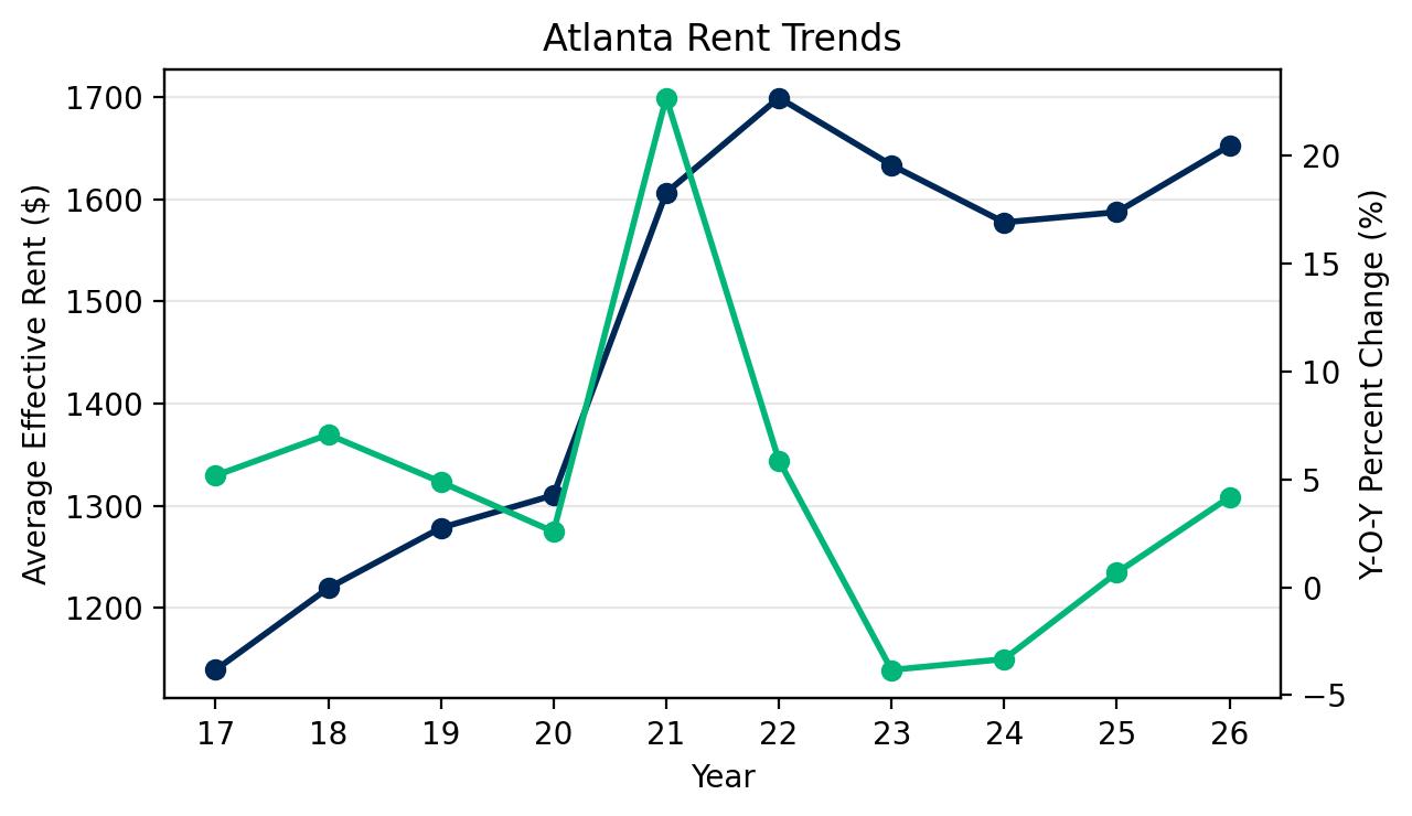 2026 Rent Trends for Atlanta Apartment Loan Properties