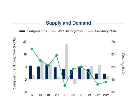 2026 Chicago Apartment Loan Supply and Demand