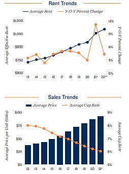 Indianapolis Vacancy and Rents