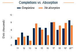 Boston Completions vs. Absorption