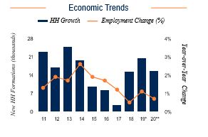 Boston Economic Trends