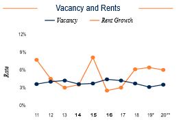 Boston Vacancy and Rents