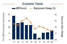 Bronx Economic Trends