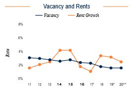 Bronx Vacancy and Rents