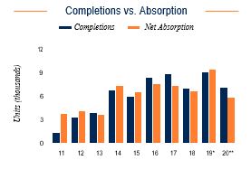 Charlotte Completions vs. Absorption
