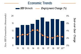 Charlotte Economic Trends