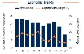 Chicago Economic Trends