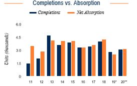 Columbus Completions vs. Absorption