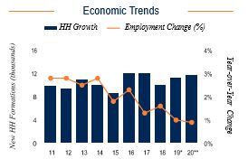 Columbus Economic Trends