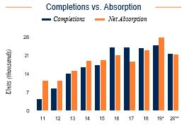 Dallas Completions vs. Absorption