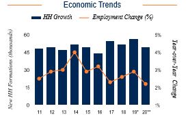 Dallas Economic Trends