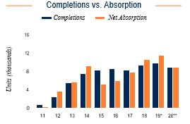 Denver Completions vs. Absorption