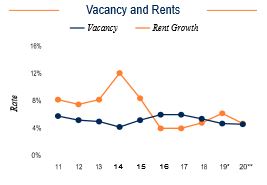 Denver Vacancy and Rents