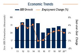 Houston Economic Trends