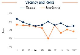 Houston Vacancy and Rents