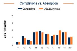 Indianapolis Completions vs. Absorption