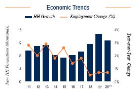 Indianapolis Economic Trends