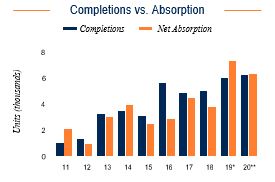 Miami Completions vs. Absorption