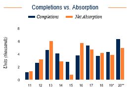 Minneapolis Completions vs. Absorption
