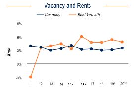 Minneapolis Vacancy and Rents