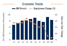 Nashville Economic Trends